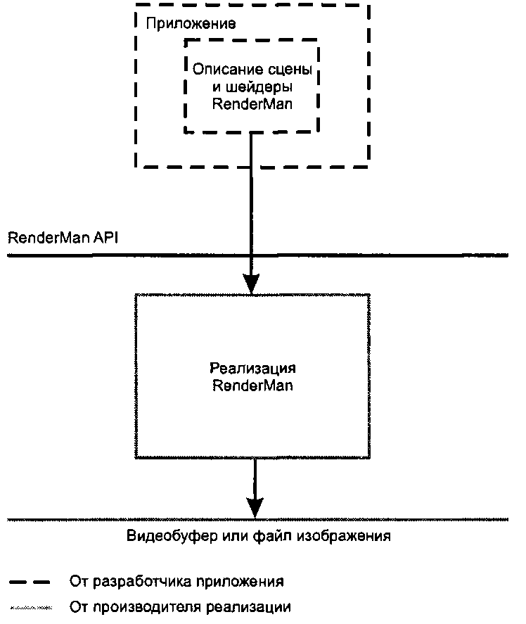 Модель работы языка RenderMan