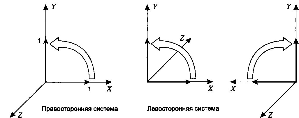 Направление вращения при повороте на 90°