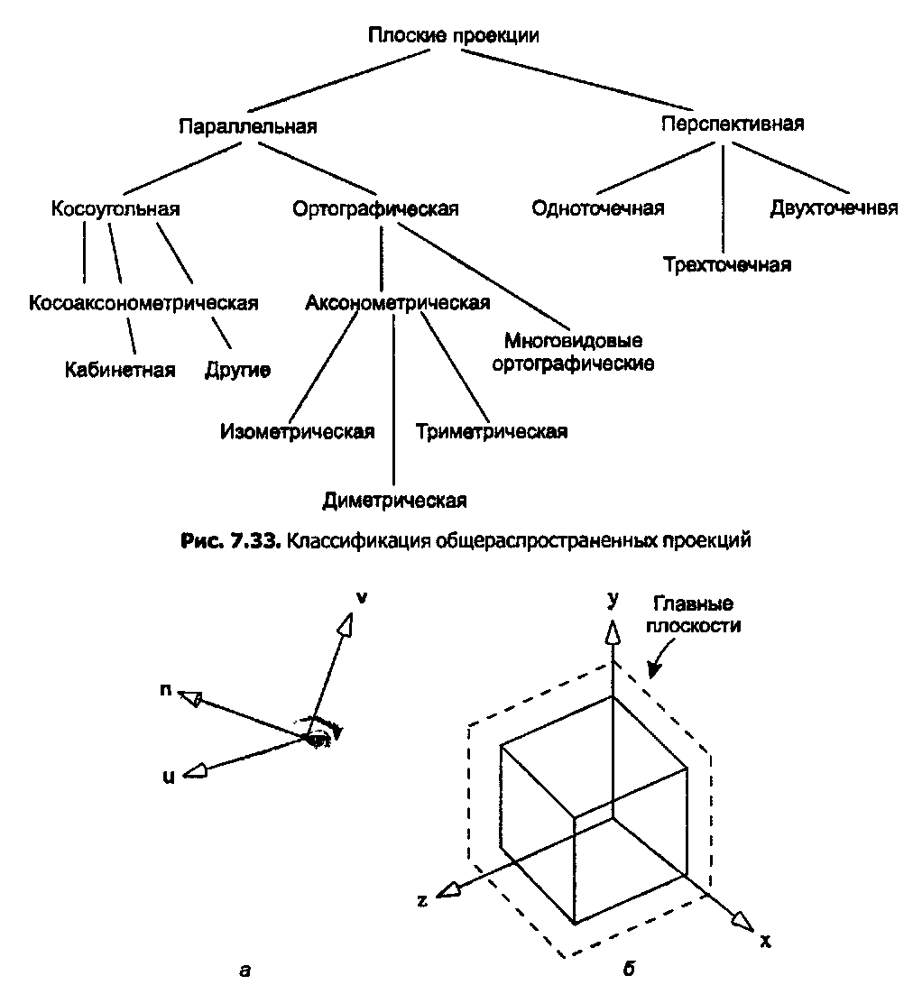 Единичный куб, главные оси и главные плоскости