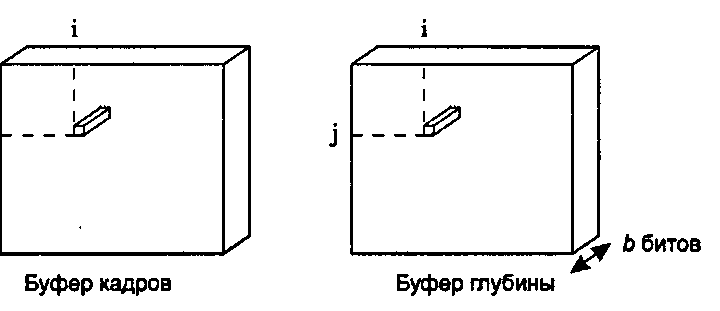 Концептуальное представление буфера глубины