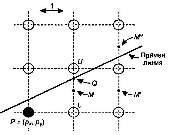 Схема для вывода алгоритма средней точки