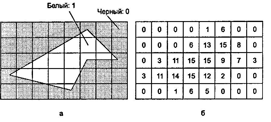 Использование части площади пиксела, покрываемой объектом