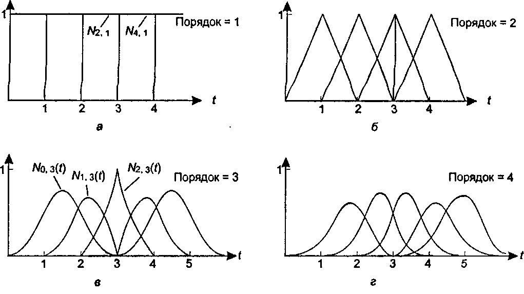 Формы В-сплайнов вблизи узла кратности 2