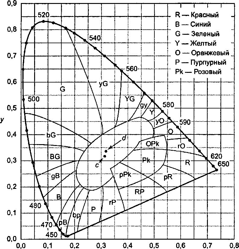 Хроматическая С1Е-диаграмма
