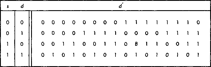 Логические операции над двумя однобитовыми величинами