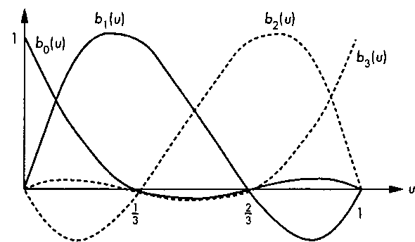 Полиномиальные функции смешивания для случая кубической интерполяции