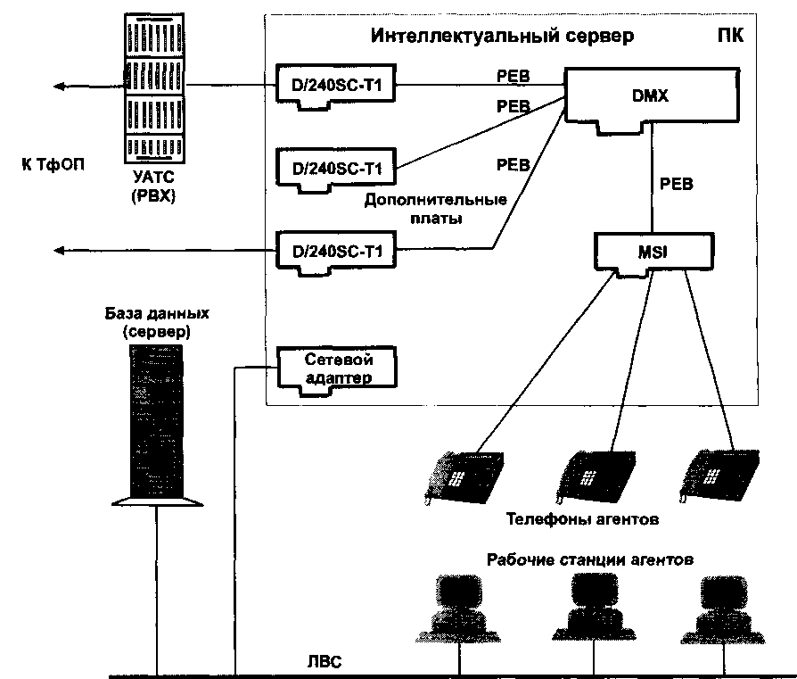 Типичная конфигурация сети связи с применением интеллектуального сервера