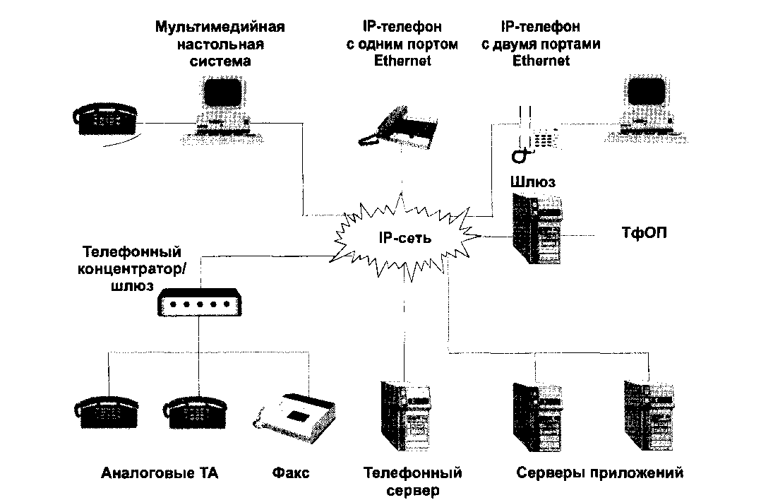 Структура распределенной системы ЛВС-УАТС (LAN-PBX)
