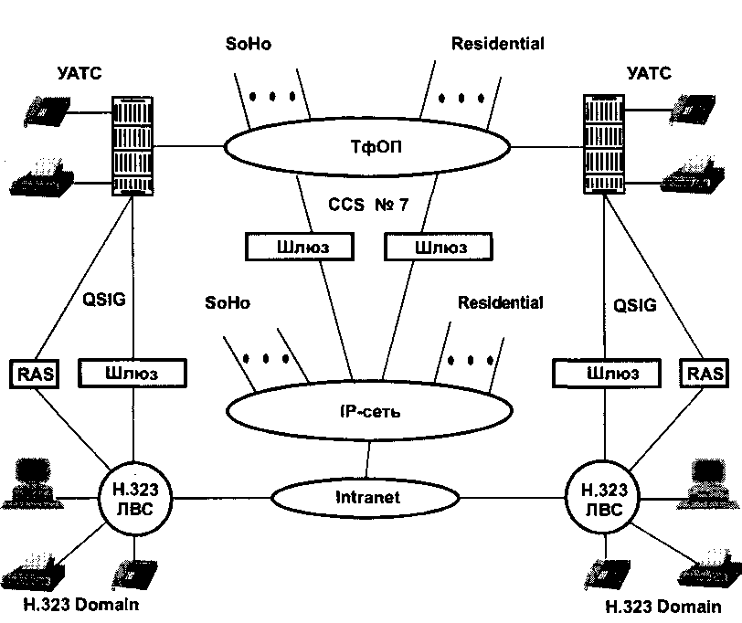 Пример взаимоувязанной сети: SoHo - Small-office/Home-office; RAS - Remote Access Service; CCS No.7 - Common Channel Signaling System No.7; QSIG - D-Channel signaling protocol at Q reference point for PBX networking
