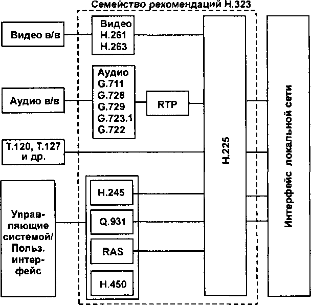Структура семейства Н.323