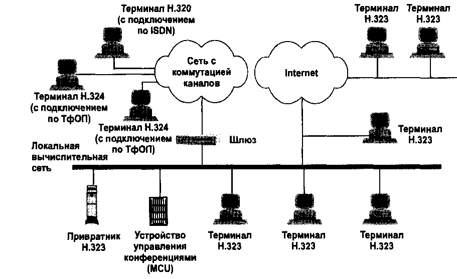 Типовая структура сети Н.323