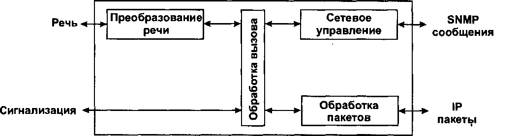 Структура шлюза сети Н.323