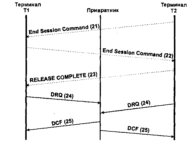 Алгоритм завершения сеанса связи 1) Посылая Н.245-сообщение “End Session Command” терминал Т2 является инициирует разъединение.