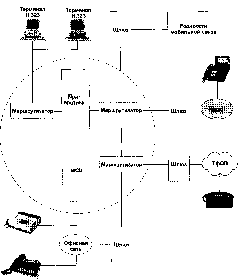 Пример интегрированной сети