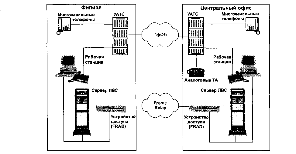Схема существующих телефонной сети и СПД гипотетического предприятия
