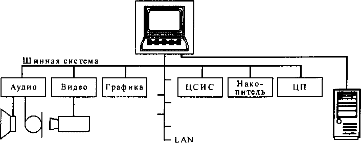 Функциональая схема мультимедийного терминала: ЦП - центральный процессор