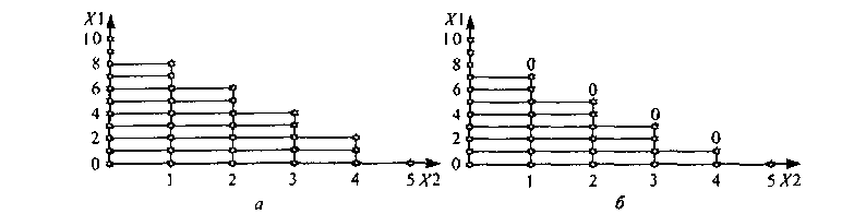 Диаграмма состояний марковского случайного процесса: п - достижимое состояние; 0 - недостижимое состояние; а - Т = = 10, У= 10; б- Т= 9, У= 10