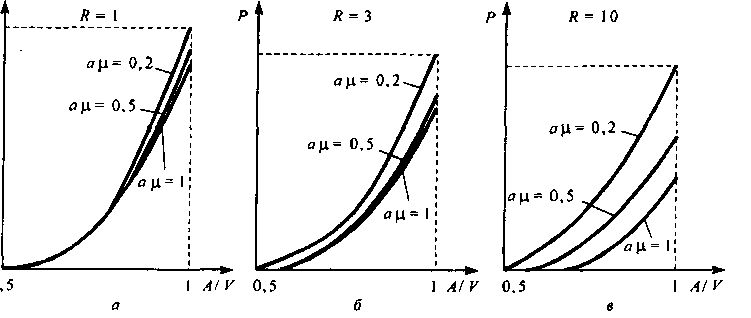 Зависимость вероятности потерь от интенсивности поступающей нагрузки при фиксированной емкости буфера Я: X* = X, ц* = ц, V- 10