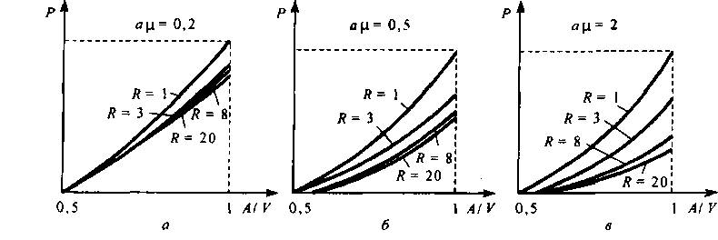 Зависимость вероятности потерь от интенсивности поступающей нагруз ки при фиксированных значениях ац: X* = X, ц* = ц, У= 10