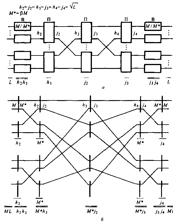 каскадная пространственно-временная КС типа В-П-П-П-В: а - структурная схема; б - пространственный эквивалент 6-каскадная КС типа В-П-П-П-П-В