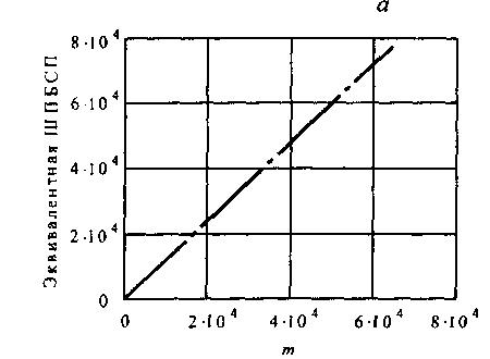 Зависимость эквивалентной ШПБСП от ШПБСП передаваемого сообщения при фиксированном максимальном значении И = = 48 кбит/с и С = 155 Мбит/с