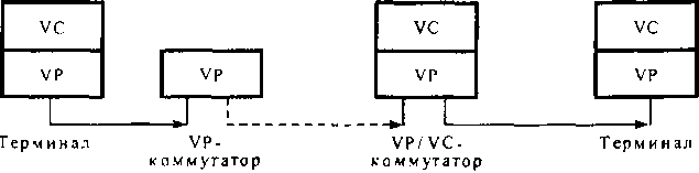Схема коммутации виртуальных путей и каналов на сети