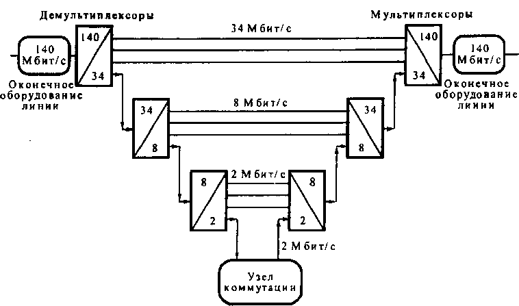 Схема выделения двухмегабнтного потока нз 140-мегабнт-ного потока в PDH