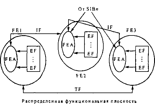 Распределенная функциональная плоскость (детализация): РЕ - функциональный блок; ГСА - действие функционального объекта; № - информационный поток; ЕР - элементарная функция