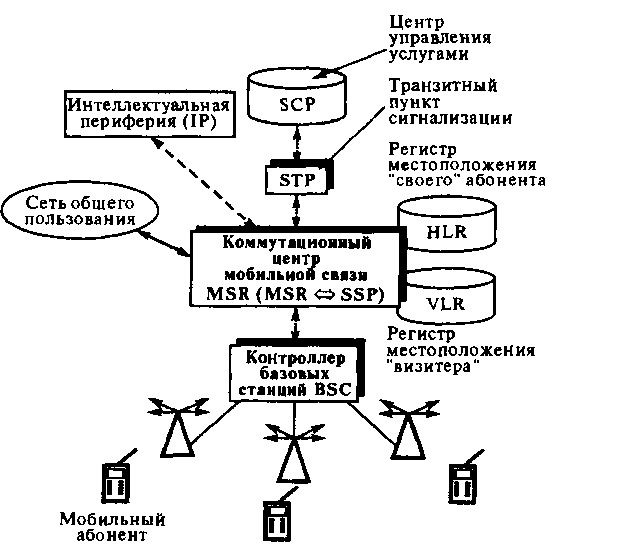 Функциональные элементы беспроводной интеллектуальной сети связи (WIN)