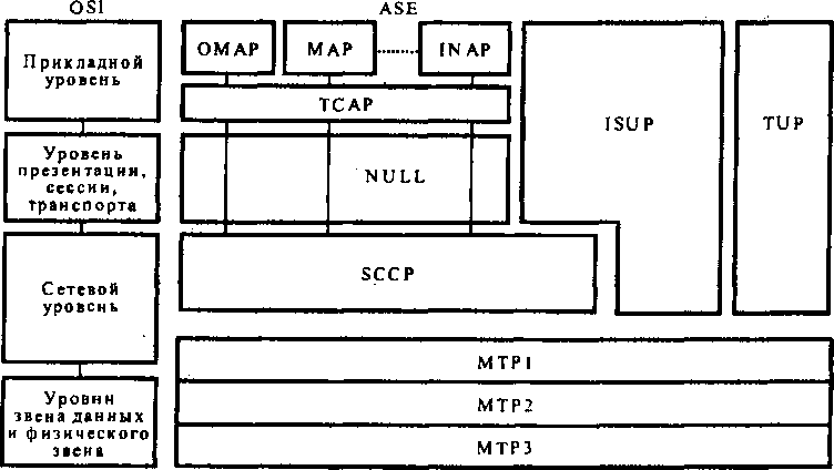 Связь модели $8-7, включающей прикладные служебные элементы (АБЕ) с 7-уровневой моделью ВОС