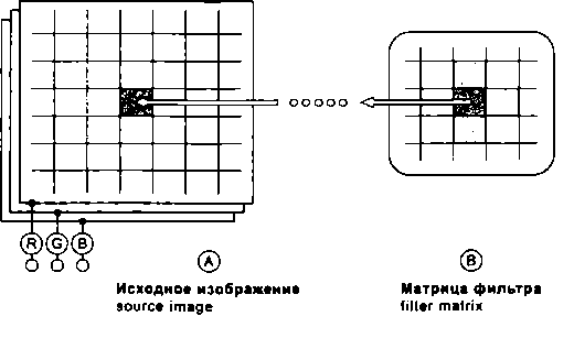 Процесс фильтрации