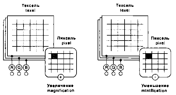 Фильтры увеличения и уменьшения текстуры