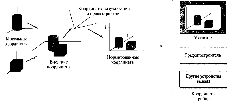 Последовательность координатных преобразований от координат моделирования до координат прибора для трехмерной сцены. Форму объектов можно задавать отдельно в системах координат моделирования. Затем эти формы размещаются на сцене во внешней системе координат. Далее описания во внешних координатах проходят через конвейер наблюдения и преобразуются в координаты наблюдения и проектирования, а затем - в нормированные координаты. На последнем этапе индивидуальные драйверы прибора передают описание сцены в нормированных координатах на устройство вывода для создания изображения