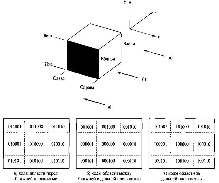 Значения трехмерного шестиразрядного кода области, идентифицирующие пространственные положения относительно границ объема наблюдения