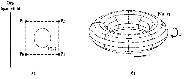 Построение объемного тела с помощью вращательного заметания. Вращение контрольных точек периодической сплайновой кривой, изображенной на панели а, относительно данной оси вращения дает объемное тело, представленное на панели б, поверхность которого можно описать точечной функцией Р(и, и)