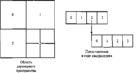 Квадратная область плоскости ху с двумя уровнями деления на квадранты и соответствующее представление в форме квадродерева