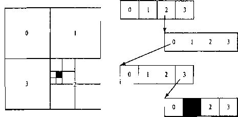 Представление в форме октодерева квадратной области плоскости ху, содержащей одну цветную область на фоне другого цвета зывается в соответствующем элементе данных узла. Кроме того, в элементе данных устанавливается метка, определяющая, что квадрант однородный. Если, например, все точки в квадранте 2 на рис. 8.63 красного цвета, код красного цвета помещается в элемент данных 2 этого узла. В противном случае квадрант неоднородный, и он делится на подквадранты, как показано на рис. 8.64. Элемент данных в узле, соответствующем квадранту 2, теперь помечает квадрант как неоднородный и хранит указатель на следующий узел квадродерева.