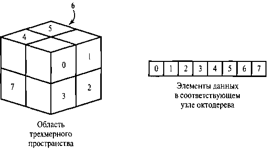 Куб, разделенный на нумерованные октанты, и соответствующий узел октодерева с восемью элементами данных рева содержит не более п уровней. Кроме того, каждый узел квадродерева имеет не больше четырех непосредственных потомков.