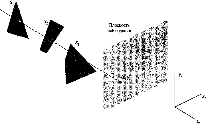 В один пиксель плоскости наблюдения (х, у) проектируются три точки накладывающихся поверхностей. Наименьшее значение глубины имеет видимая поверхность 51