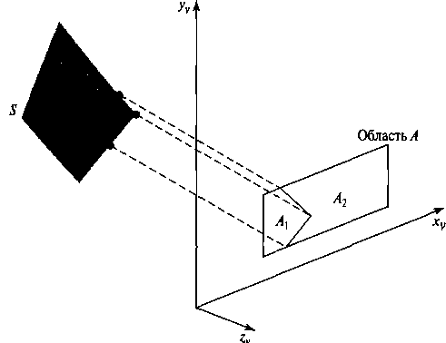 Область А делится на А\ и А2 с помощью границы поверхности 5 на плоскости наблюдения