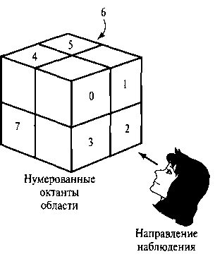 При указанном направлении наблюдения объекты в октантах 0, 1, 2 и 3 затеняют объекты в задних октантах (4, 5, 6, 7)