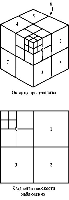 Этапы деления октантов области пространства и плоскость соответствующего квадранта