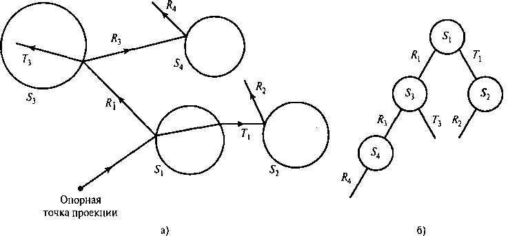 Пути отражения и преломления для луча от пикселя, проходящего через сцену (панель а), и соответствующее бинарное дерево построения хода луча (панель б)