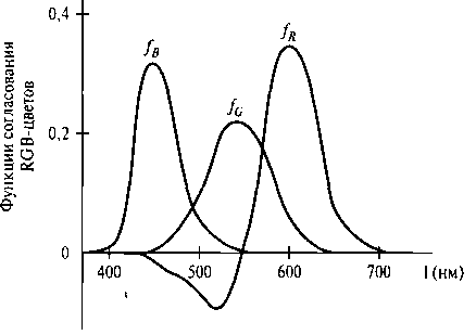 Три функции выравнивания цветов для отображения спектральных частот из диапазона примерно от 400 до 700 нм