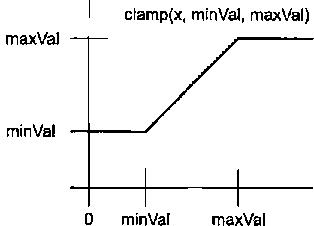 Функция clamp