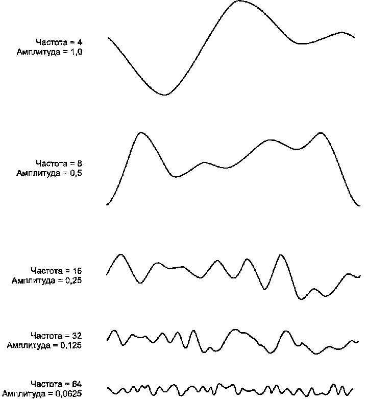 Изменение частоты и амплитуды функции шума