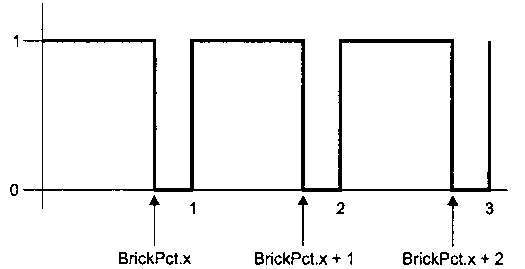 Периодическая функция step (серия импульсов), определяющая горизонтальный компонент процедурной текстуры для кирпичной стены