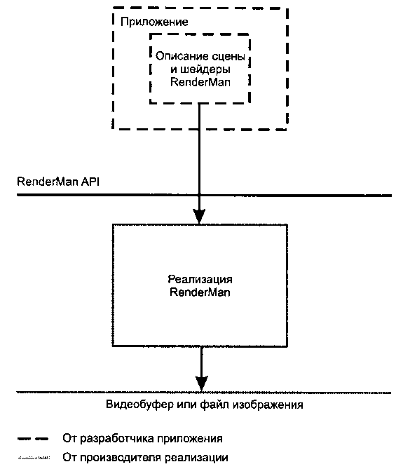 Модель работы языка RenderMan