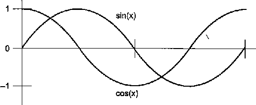 Функции sin и cos