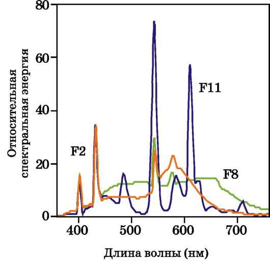 Относительные спектральные распределения энергии CIE-осветителей F2, F8 иF11.